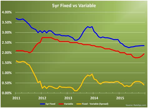 5 year variable mortgage rates.